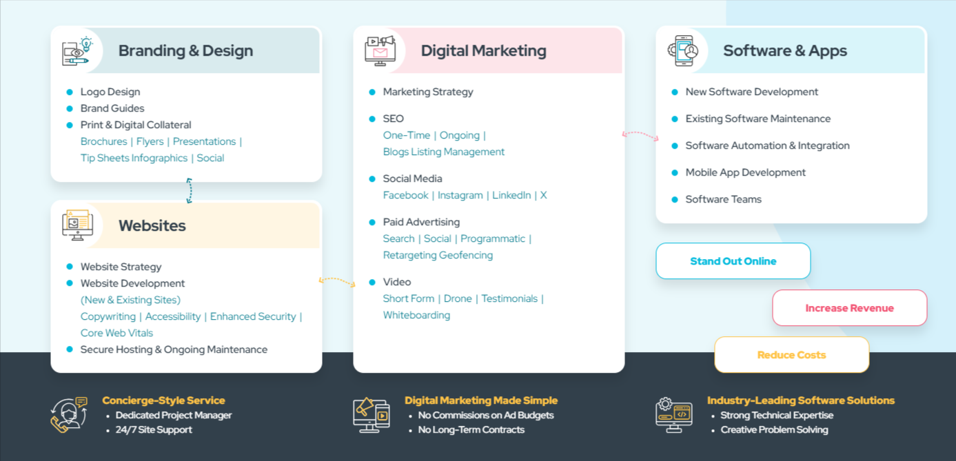 Digital Marketing, Branding and Web Development Services