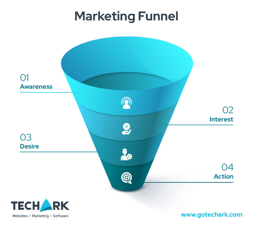 A diagram of the digital marketing funnel. The different steps are labeled from the top to the bottom of the funnel: 1. Awareness, 2. Interest, 3. Action, 4. Desire