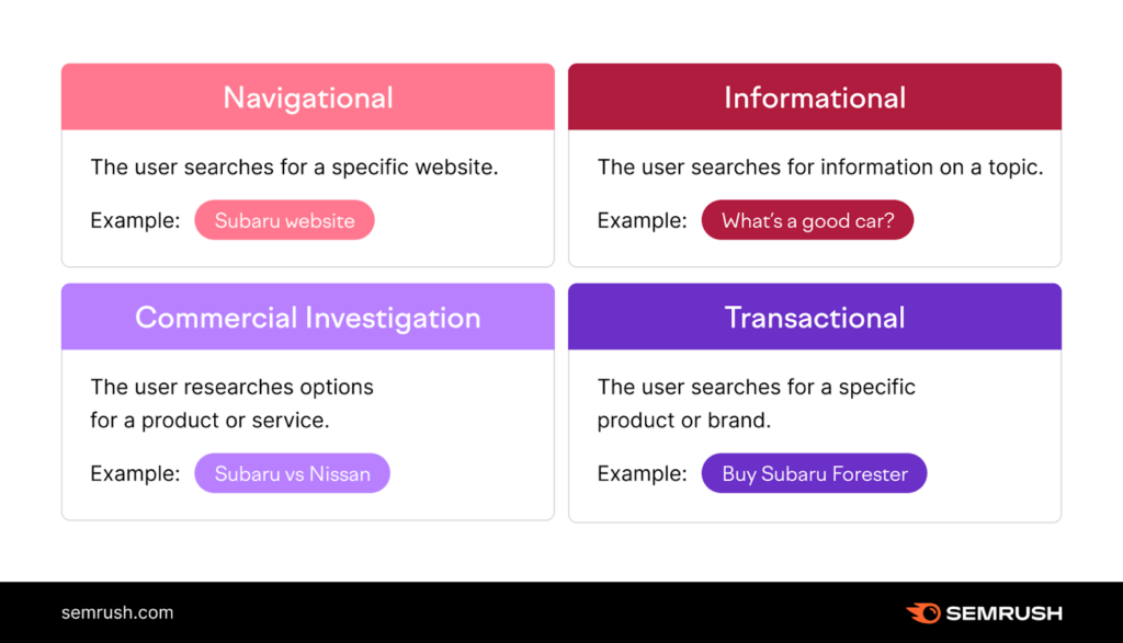 A graphic depicting the four different types of user intent on search. Navigational: the user searches for a specific website. Informational: The user searches for information on a topic. Commercial: The user researches options for a product or service. Transactional: The user searches for a specific product or brand.