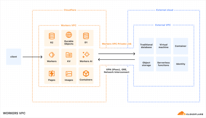 Cloudflare Workers VPC: Build Secure Cross-Cloud Apps, Your Way alt_cloudflare_workers_vpc_build_secure_crosscloud_apps_your_way