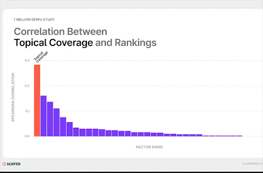 SurferSEO Study Finds Topical Coverage Beats Keywords alt_SurferSEO_Study Finds Topical Coverage Beats Keywords