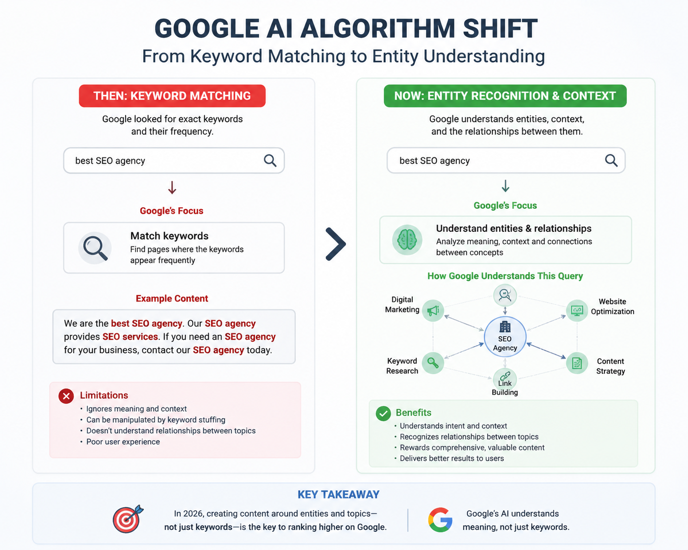 Google AI Algorithm Shift Infographic