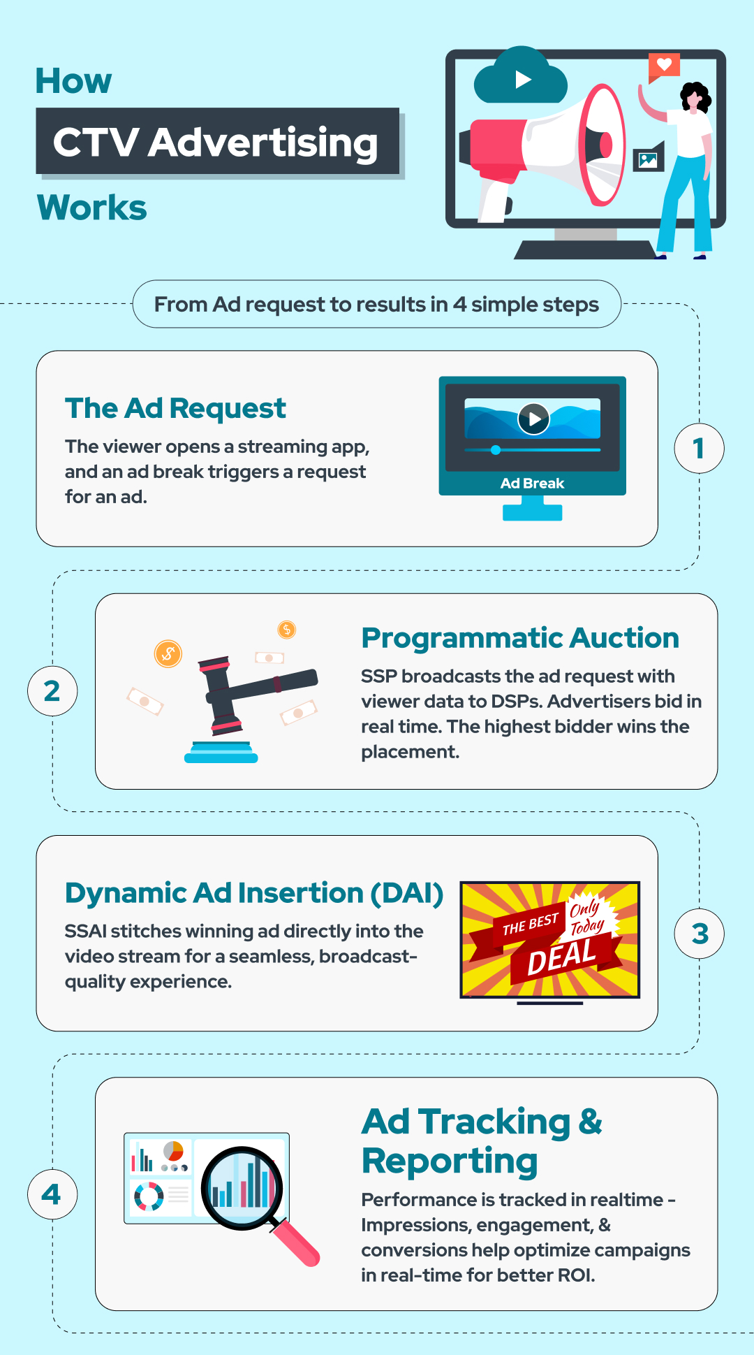 How CTV Advertising Works – 4 Steps Infographic Infographic showing how CTV advertising works in 4 steps: Ad Request, Programmatic Auction, Dynamic Ad Insertion, and Ad Tracking & Reporting, with visual icons representing each step.