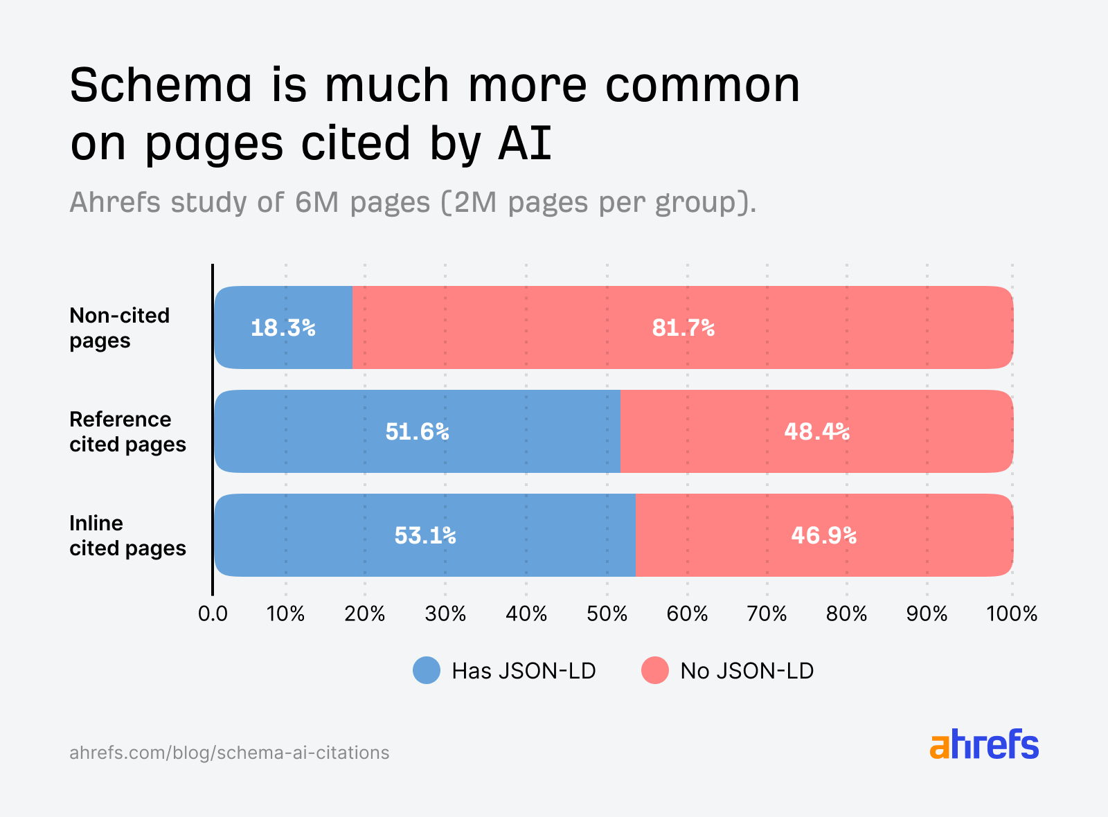 Bar chart: AI-cited pages have JSON-LD schema 2-3x more often than non-cited pages, per Ahrefs study