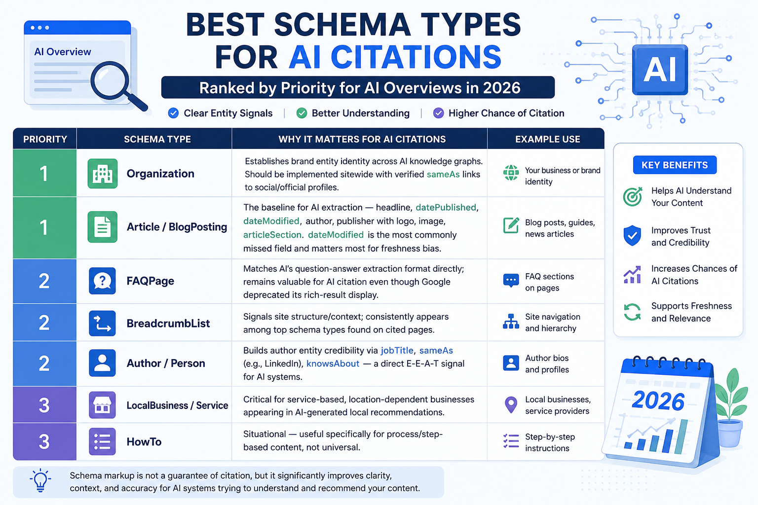 Infographic ranking Organization, Article, FAQPage, and other schema types by AI citation priority