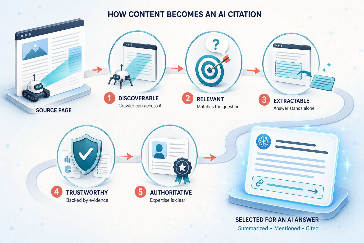 Infographic: 'How Content Becomes an AI Citation' with 5 steps